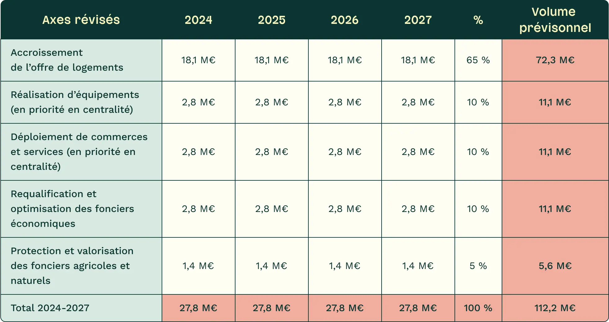 Accroissement de l’offre de logements (65% du budget, Volume prévisionnel 72,3 M€)

Réalisation d’équipements (en priorité en centralité) (10% du budget, Volume prévisionnel 11,1 M€)

Déploiement de commerces et services (en priorité en centralité) (10% du budget, Volume prévisionnel 11,1 M€)

Requalification et optimisation des fonciers économiques (10% du budget, Volume prévisionnel 11,1 M€)

Protection et valorisation des fonciers agricoles et naturels (5% du budget, Volume prévisionnel 5,6 M€)